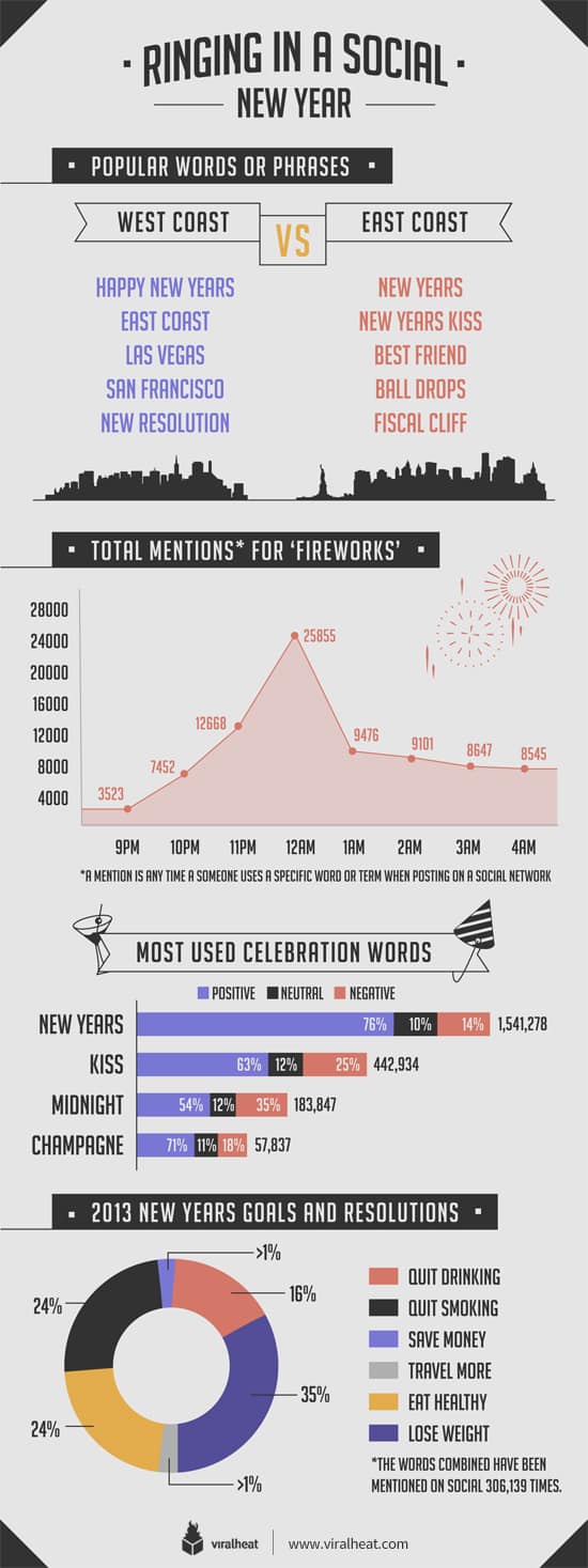 How Social Media Celebrated New Years Eve new years eve infographic How Social Media Celebrated New Years Eve