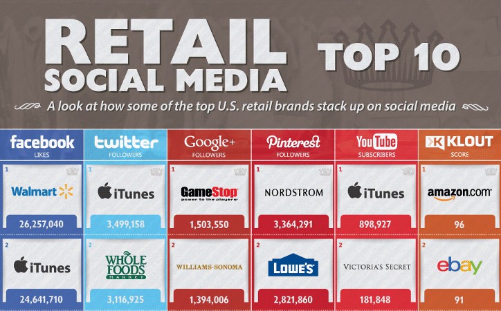 Top 10 U.S. Retailers On Most Popular Social Networks