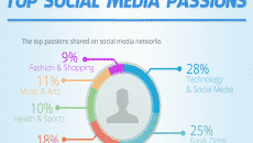 Top Social Media Share Types