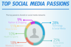 Top Social Media Share Types