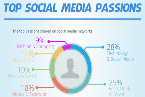 Top Social Media Share Types