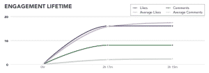 Facebook Engagement Life Cycle