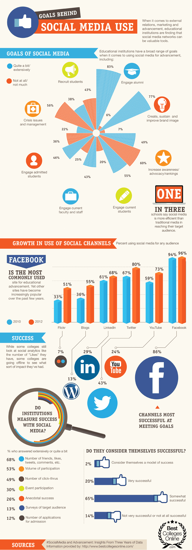 Social Media Use In Education, The Goals Schools Aim To Reach ...