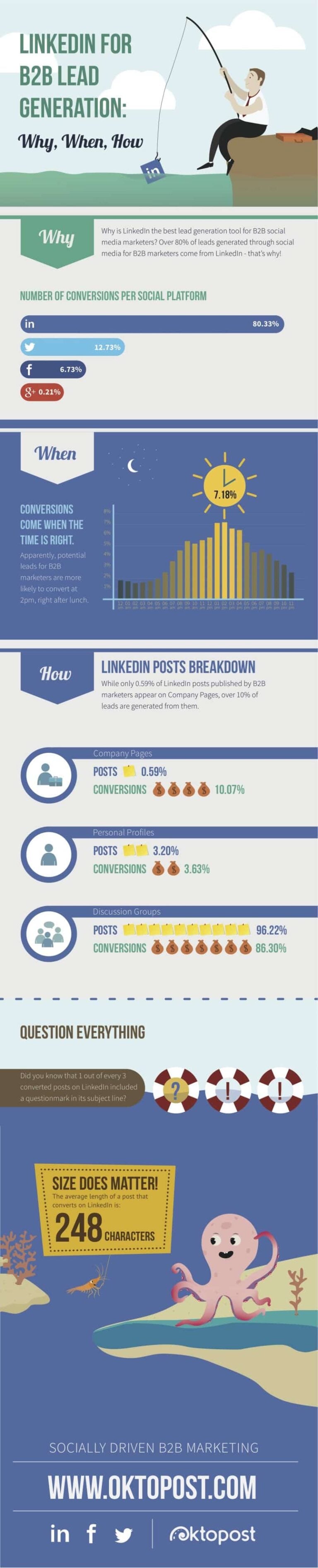 80% Of Social Media B2B Leads Come From LinkedIn [Infographic]